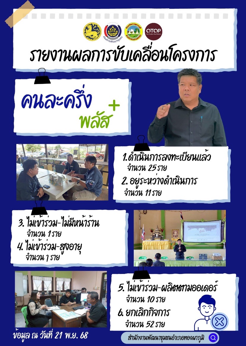 พช.ทองผาภูมิ รายงานผลการขับเคลื่อนโครงการ “คนละครึ่ง พลัส”