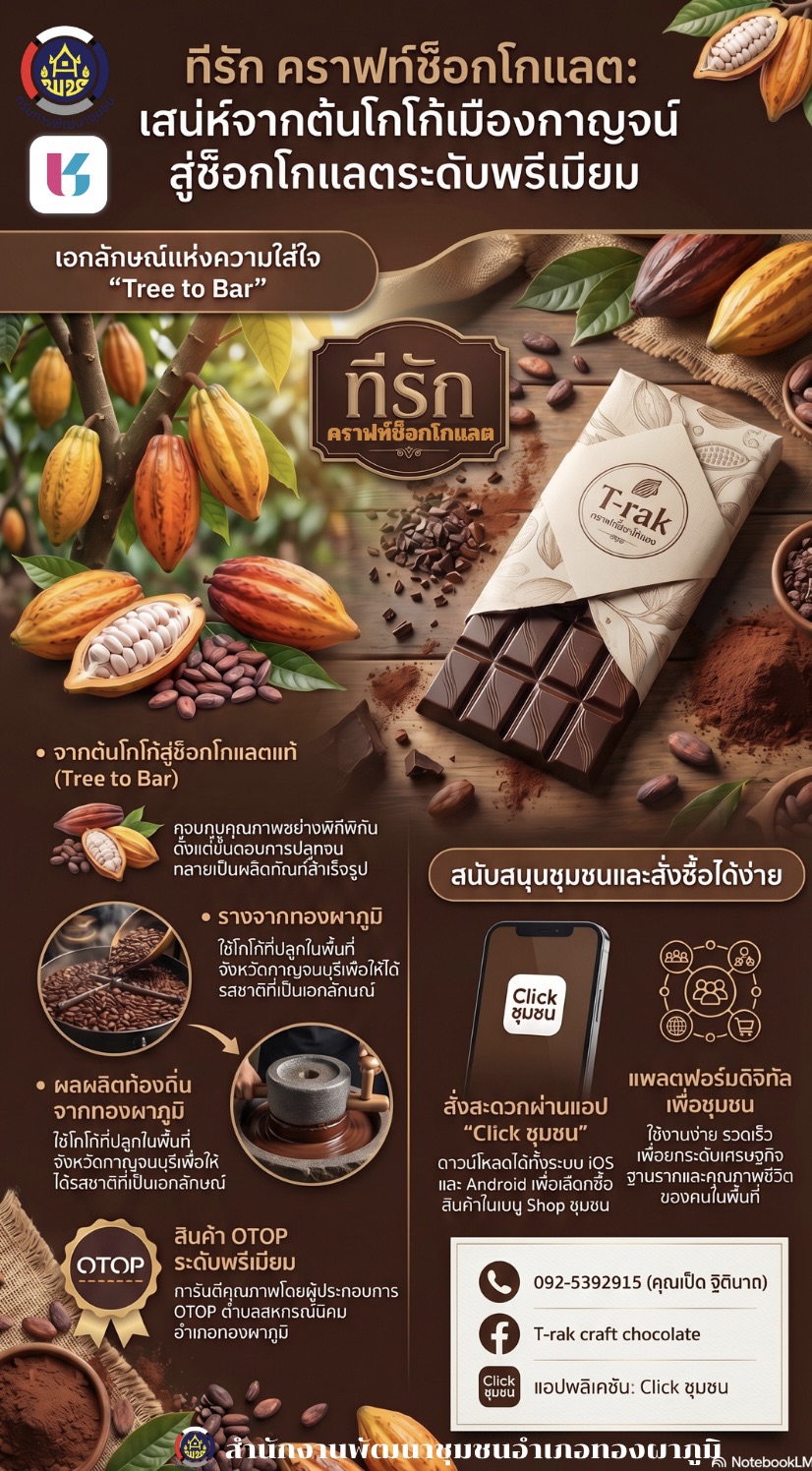 สพอ.ทองผาภูมิ เชิญชวนอุดหนุนสินค้าชุมชนจากผู้ประกอบการ OTOP “ ร้านทีรัก คราฟท์ช็อกโกแลต