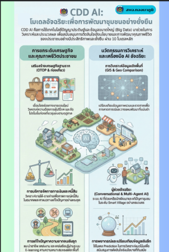ประชาสัมพันธ์ | เชิญชวนใช้งาน CDD AI ผู้ช่วยพัฒนากรอัจฉริยะ